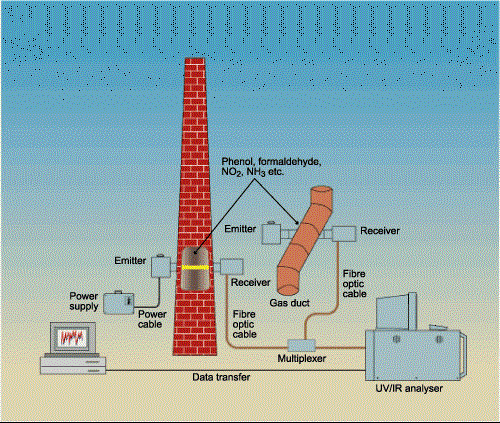 Emissiemeting in raffinaderijen met behulp van de juiste apparatuur